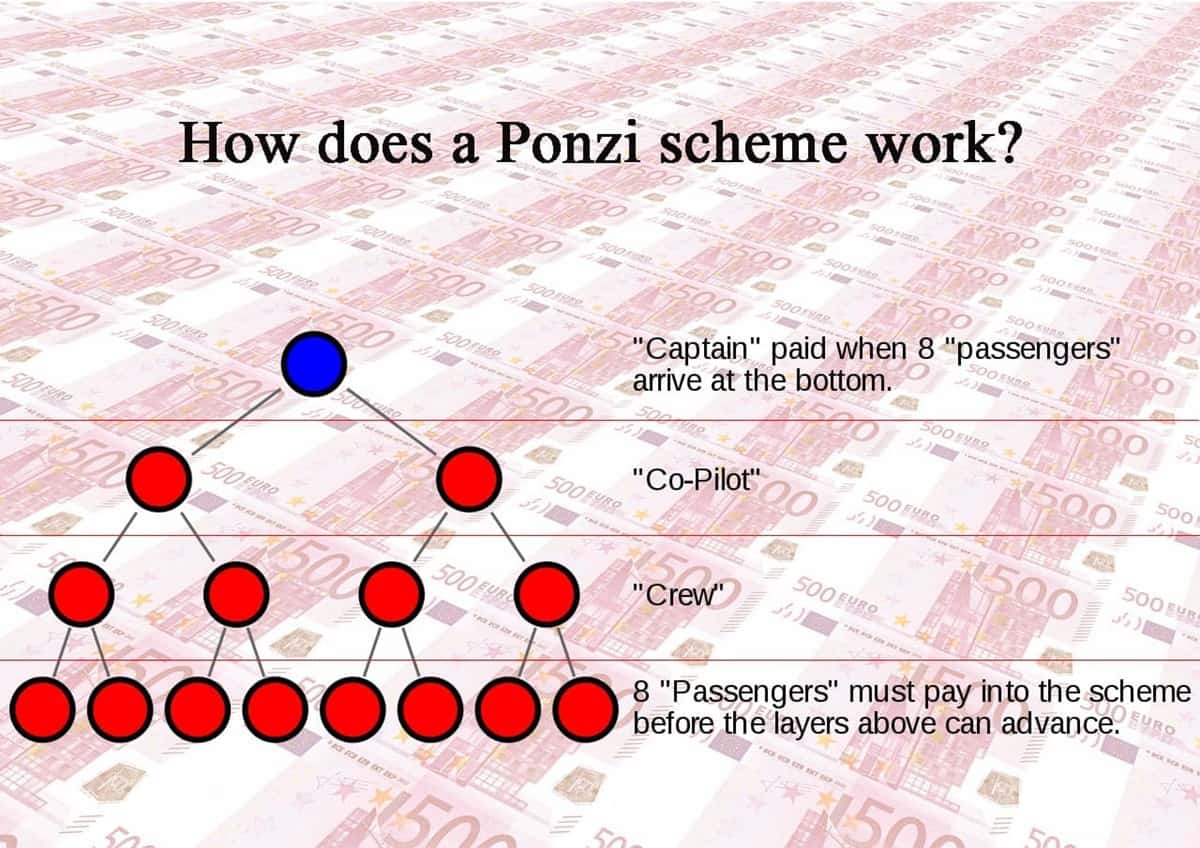 Struktur klasik dari skema Ponzi.